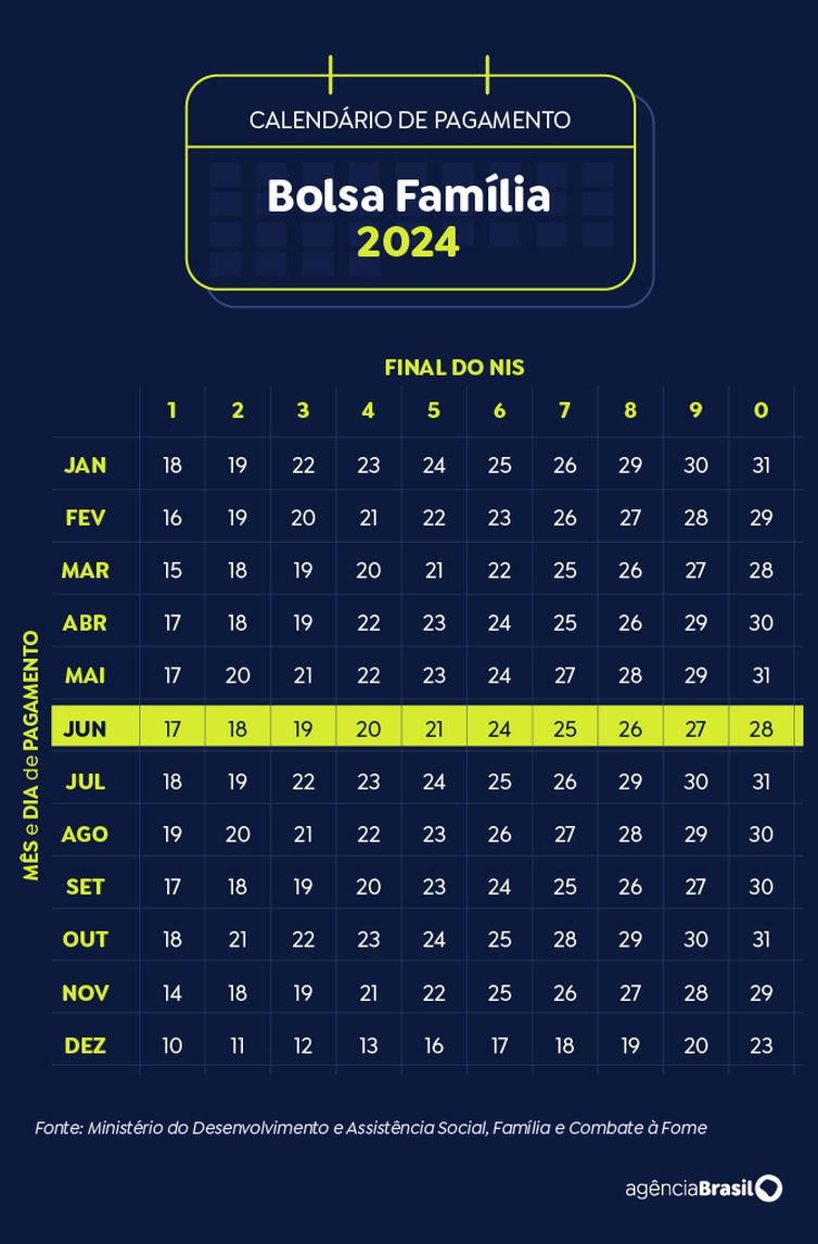 Brasília (DF) 19/11/2024 - Arte calendário Bolsa Família Junho 2024
Arte Agência Brasil